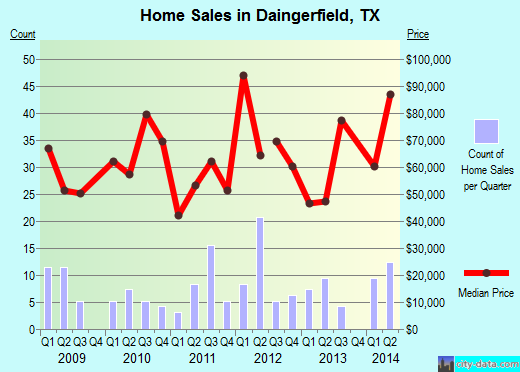Daingerfield,TX real estate house value index trend