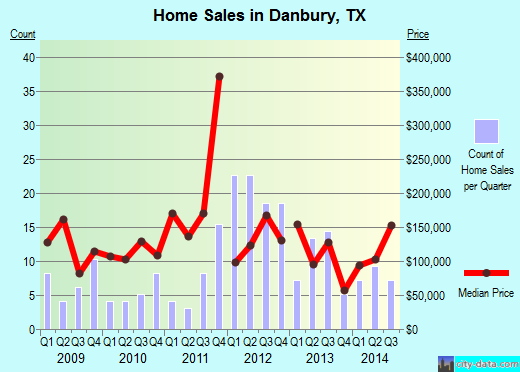 Danbury,TX real estate house value index trend