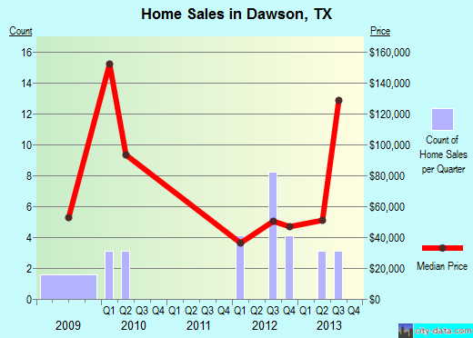 Dawson,TX real estate house value index trend