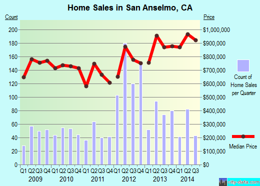 San Anselmo,CA real estate house value index trend