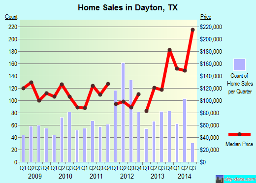 Dayton,TX real estate house value index trend