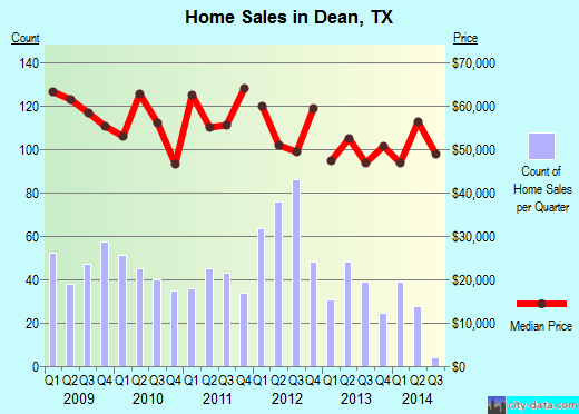 Dean,TX real estate house value index trend