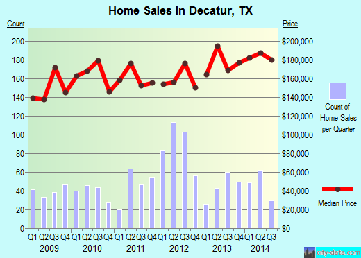 Decatur,TX real estate house value index trend