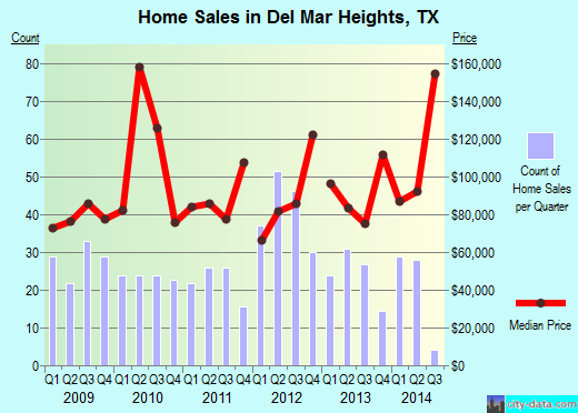 Del Mar Heights,TX real estate house value index trend