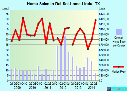 Del Sol-Loma Linda,TX real estate house value index trend