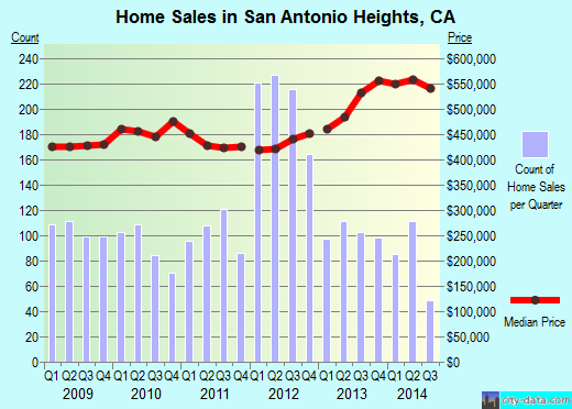 San Antonio Heights,CA real estate house value index trend
