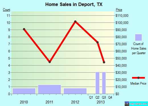 Deport,TX real estate house value index trend