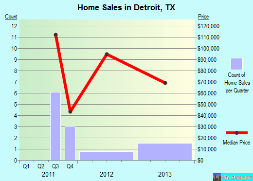Detroit,TX real estate house value index trend