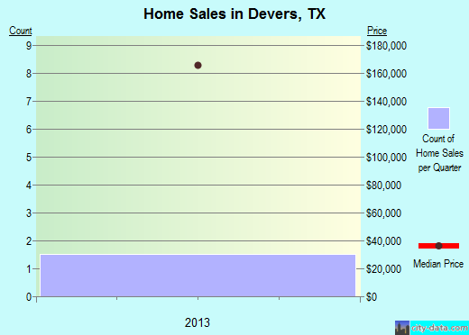 Devers,TX real estate house value index trend