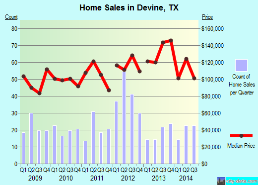 Devine,TX real estate house value index trend