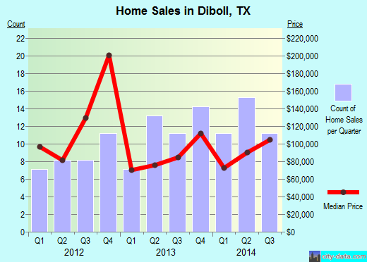 Diboll,TX real estate house value index trend
