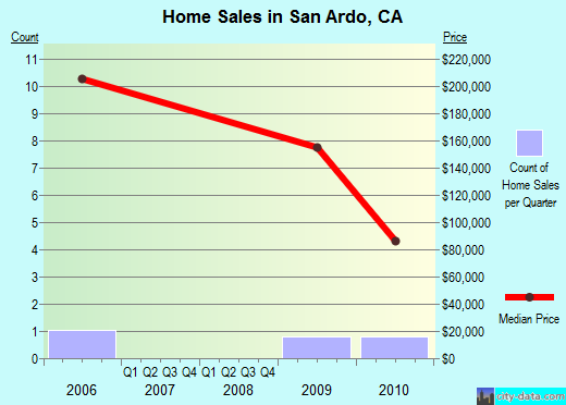 San Ardo,CA real estate house value index trend
