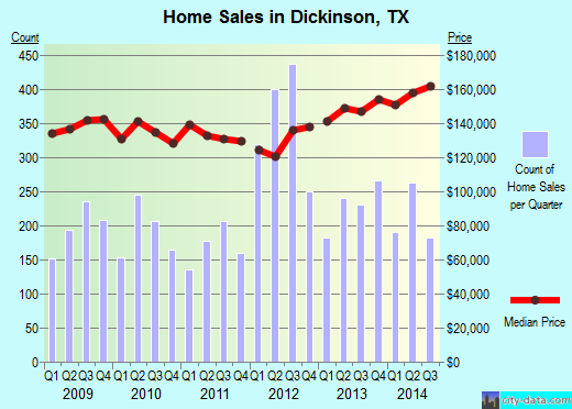 Dickinson,TX real estate house value index trend