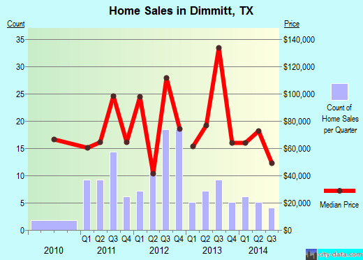 Dimmitt,TX real estate house value index trend