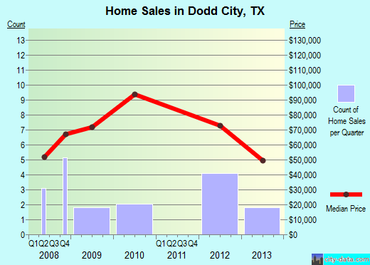 Dodd City,TX real estate house value index trend
