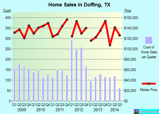 Doffing,TX real estate house value index trend