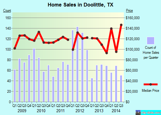 Doolittle,TX real estate house value index trend