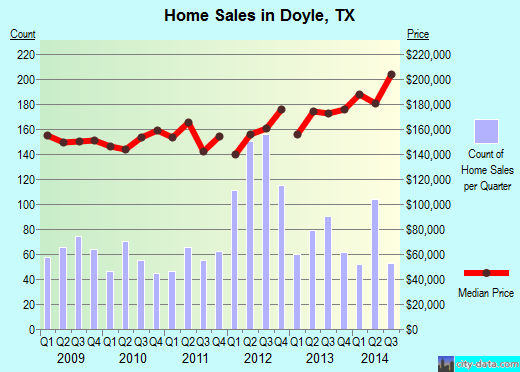 Doyle,TX real estate house value index trend
