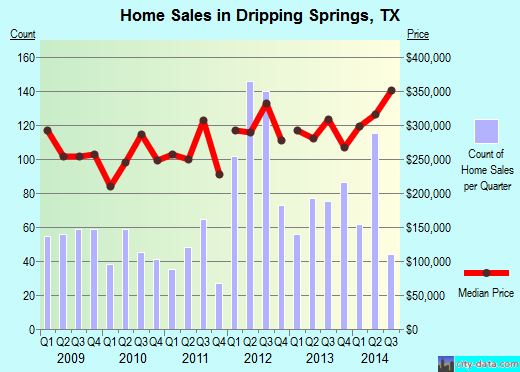 Dripping Springs,TX real estate house value index trend