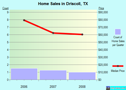Driscoll,TX real estate house value index trend