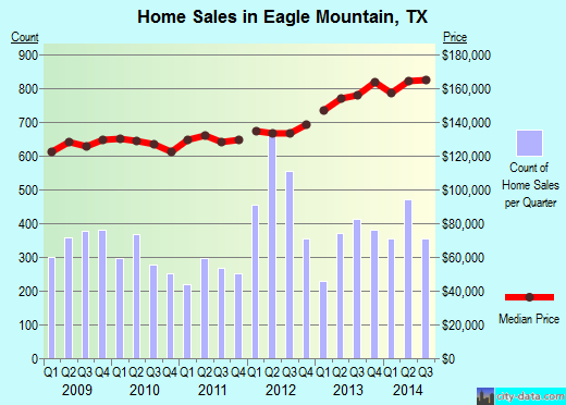Eagle Mountain,TX index of house prices