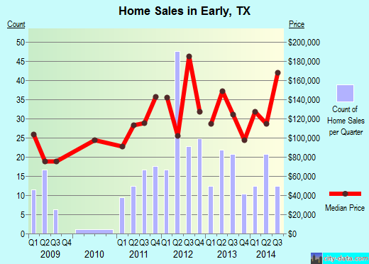 Early,TX real estate house value index trend