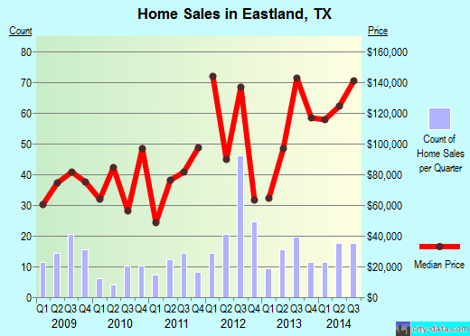 Eastland,TX real estate house value index trend