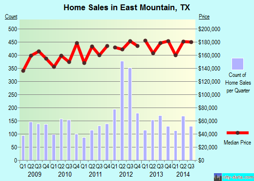 East Mountain,TX real estate house value index trend