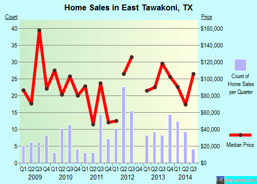 East Tawakoni,TX real estate house value index trend