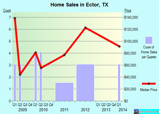 Ector,TX real estate house value index trend