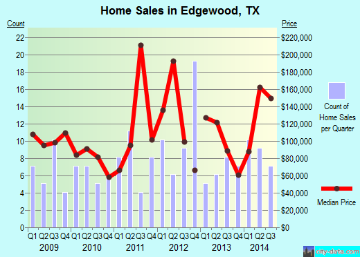 Edgewood,TX real estate house value index trend