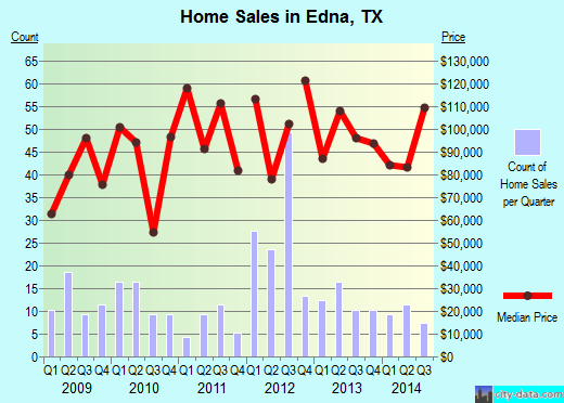 Edna,TX real estate house value index trend
