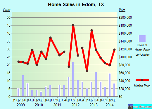 Edom,TX real estate house value index trend