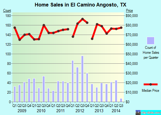 El Camino Angosto,TX real estate house value index trend