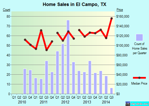 El Campo,TX real estate house value index trend