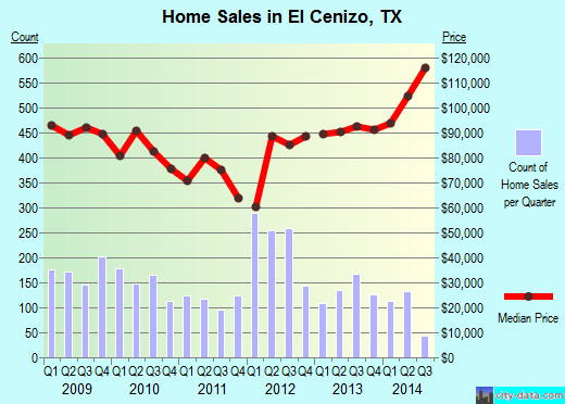 El Cenizo,TX real estate house value index trend