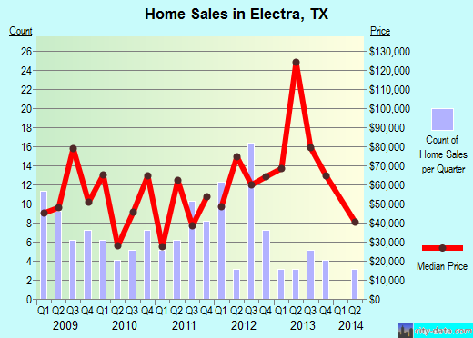 Electra,TX real estate house value index trend
