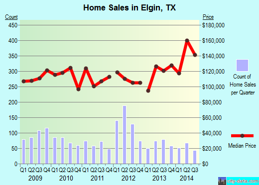 Elgin,TX real estate house value index trend