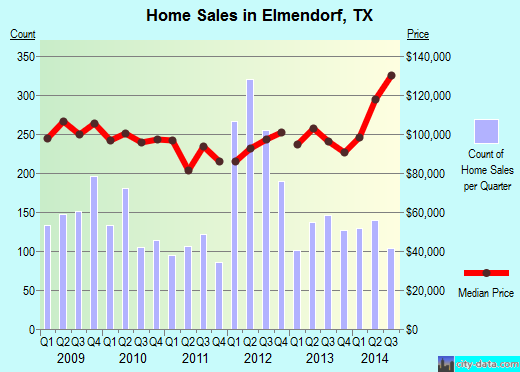 Elmendorf,TX real estate house value index trend