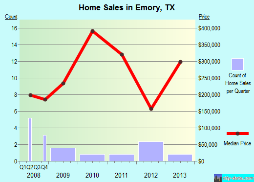 Emory,TX real estate house value index trend