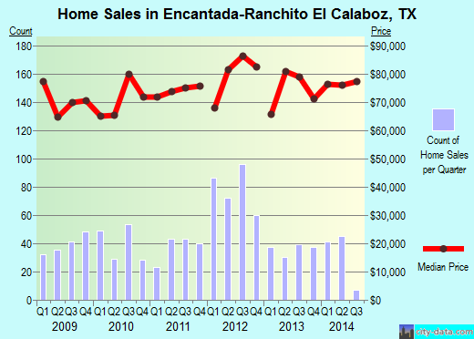 Encantada-Ranchito El Calaboz,TX real estate house value index trend