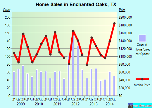 Enchanted Oaks,TX real estate house value index trend