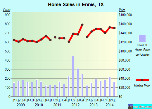 Ennis,TX real estate house value index trend