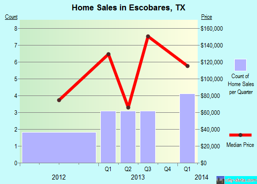 Escobares,TX real estate house value index trend
