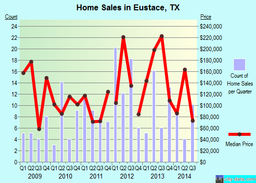 Eustace,TX real estate house value index trend