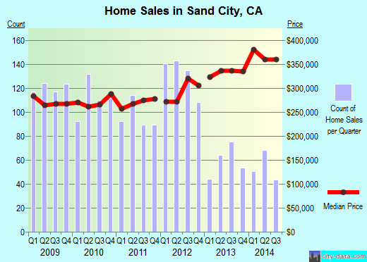 Sand City,CA index of house prices