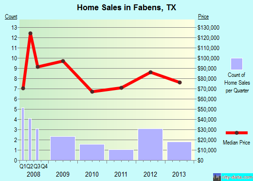 Fabens,TX real estate house value index trend