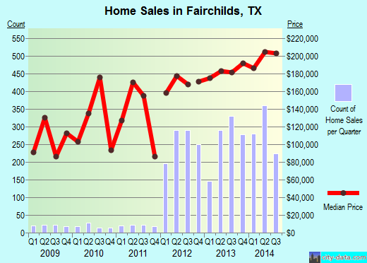 Fairchilds,TX real estate house value index trend
