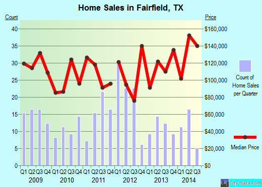 Fairfield,TX real estate house value index trend