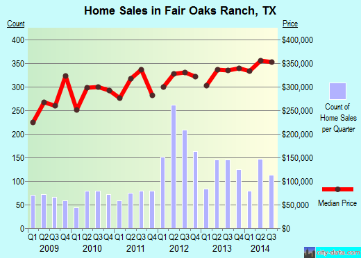 Fair Oaks Ranch,TX real estate house value index trend